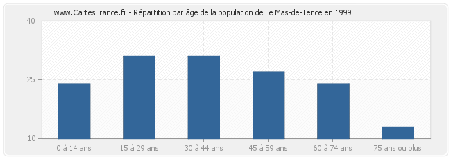 Répartition par âge de la population de Le Mas-de-Tence en 1999